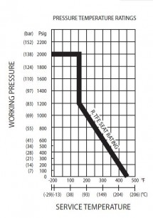 wykres zależności ciśnienia od temperatury 