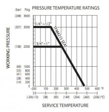 wykres zależności ciśnienia od temperatury - seria 7520