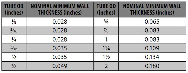 Minimalna grubość ścianki rur stalowych w instalacjach gazowych